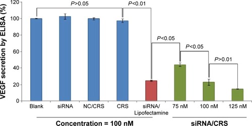 Figure 8 ELISA results for VEGF protein expression of HeLa cells treated with VEGF-siRNA/CRS.