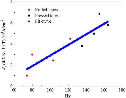 Figure 116. Jc at 4.2 K and 10 T as a function of Vickers hardness HV for the flat rolled and uniaxially pressed Ba-122/Ag tapes. Reprinted with permission from Macmillan Publishers Ltd: [Citation503], Copyright 2014.