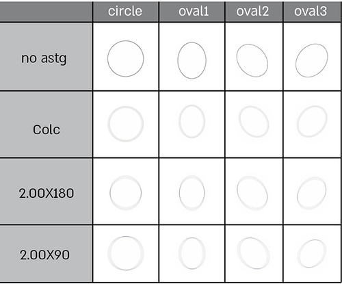 Figure 2 Simulated images of elements in the Wilkins Egg and Ball test seen by a non-astigmatic eye (top row), in the circle of least confusion (COLC, second row), and both Sturm foci (2.00X180deg, third and 2.00X90deg, fourth row) of an astigmatic eye with 2.00 DC of astigmatism.