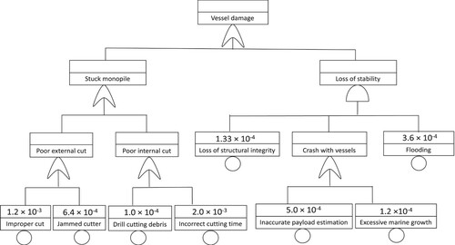 Figure 4. Fault tree diagram for vessel damage event (intermediate event).