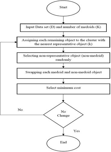 Fig. 4. A flow chart of iterative steps of the Partition Around Medoid (PAM) algorithm.