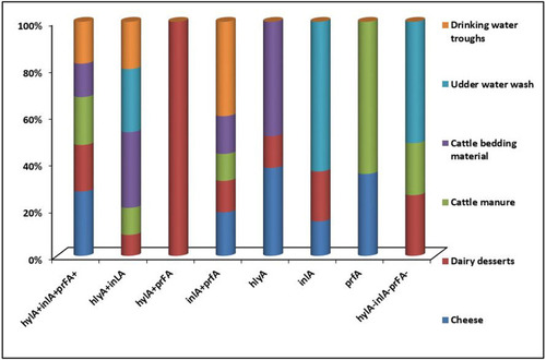 Figure 2 Distribution of hlyA, inlA, and prfA virulence genes in L. monocytogenes isolates (n=50) recovered from cheese, dairy desserts, and environmental samples.