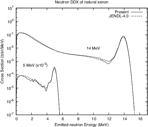 Figure 17. Comparison of the present neutron production double differential cross sections with those of JENDL-4.0 for natural Xe at emission angle 60 deg.