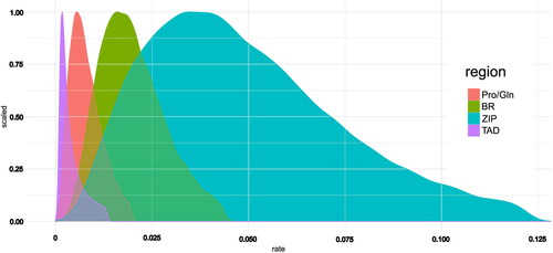Figure 5. Mean evolutionary rates by meq domains. Rates represent the number of substitutions by site by year. The proline-glutamine-rich (pro/gln), the basic region (BR), the leucine zipper (ZIP), and the transactivation domain (TAD) are colored in salmon, green, light-blue and fuchsia, respectively.