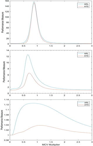 Figure 2. ARL and ATS versus MCV Multiplier (τ2) for small, moderate and large (respectively, from top to bottom) mean vector shifts.