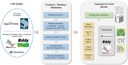 Figure 6. Multi-directional CFD analysis toolkit and workflow.