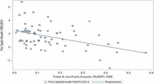 Figure 1. Association between per capita growth (1994–2014) and fuels & non-fuels exports for 68 developing countries
