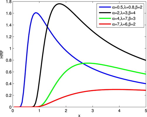 Figure 2. Plot of the HRF of the APIW distribution.