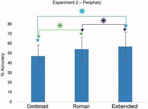 Figure 4. Mean recognition for the tested fonts. Error bars represent standard deviation. Comparisons marked with ‘*’ were significantly different (p < .05).