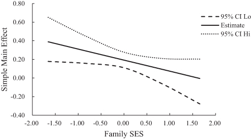 Figure 3 Unstandardized effects of perceived social mobility on hope at various levels of family SES.