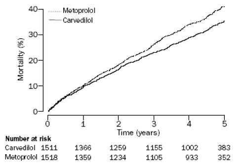 Figure 5 Kaplan-Meier estimates of all-cause mortality for carvedilol and metoprolol. The hazard ratio was 0.83 (95% CI 0.74–0.93, p = 0.0017) in favor of carvedilol. (Reprinted from Poole-Wilson et al [144] with permission).