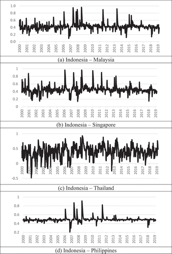 Figure 2. Time-varying correlation of AG-DCC—all sample.