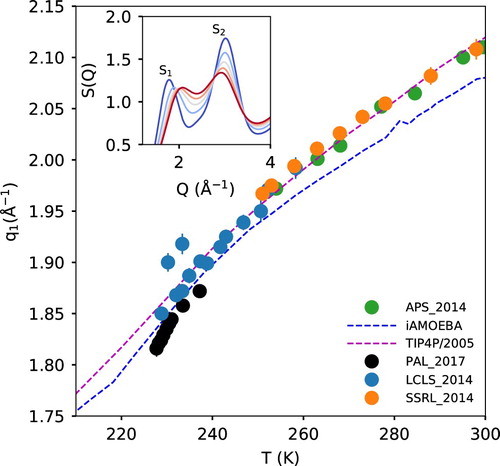 Figure 1. The peak positions q1 as a function of temperature for experiments and simulations at ambient pressure. The LCLS and SSRL data are taken from ref. [Citation32], the PAL-XFEL data are taken from ref. [Citation23] and APS data are taken from ref. [Citation36]. The figure in the inset is S(q) simulated from the iAMOEBA force-field model of water for the temperature range of 218 K (blue) to 298 K (red) in steps of 20 K and it clearly shows the sharp variation of peak position of S1 with temperature.