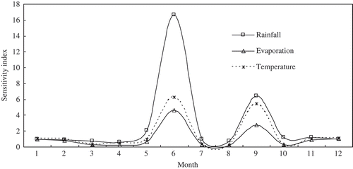 Figure 4. Monthly variation of sensitivity indexes in the Yarkand watershed.