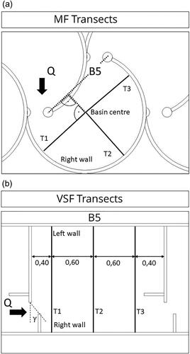 Figure 7. Transect placement inside the MF and VSF fishways. The probe distance is defined in both cases from the right side wall to the centre point/left wall of the basin. (a) Transect placement inside the MF basins; (b) Transect placement inside the VSF basins.