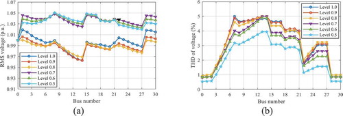 Figure 6. Simulation results obtained for Case 2a: (a) voltage profiles and (b) THDV levels