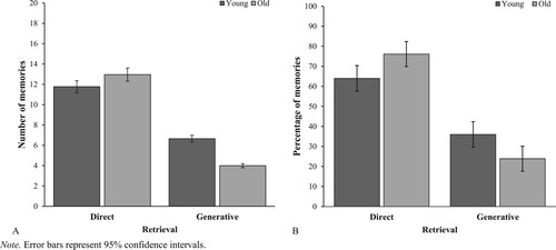 Figure 1. Number (panel A) and percentage (panel B) of directly and generatively retrieved autobiographical memories in younger and older adults.Note. Error bars represent 95% confidence intervals.