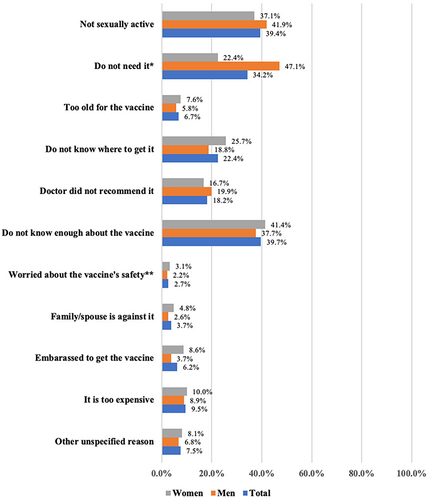 Figure 3 Reasons for hesitancy towards HPV vaccine by gender. *X2=27.2; df=1; p-value < 0.0001. **X2=5.1; df=1; p-value=0.024.