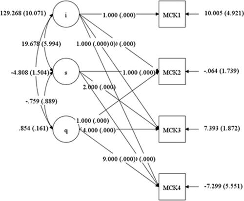 Figure 3. Growth rate model for MCK.