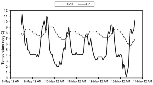 FIGURE 6. Air (1.5 m) and soil (-10 cm) temperatures (°C) recorded from 11:30 on 8 May 2000 to 15:30 on 13 May 2000 at 3845 m elevation on a southerly aspect in Parque Nacional Llanganates.
