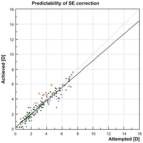 Figure 6 Predictability graph with red dots showing overcorrection and blue dots showing undercorrection, with green dots within ±0.5 diopters.