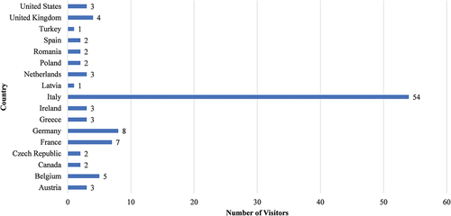 Figure 1. Visitor’s country of residence.