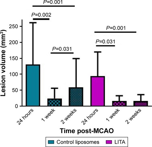 Figure 2 MRI assessment of infarct volumes in rats treated with control or liposomal encapsulated acetate (LITA) at 24 hours, 1, and 2 weeks after middle-cerebral artery occlusion (MCAO).Note: Values are presented as mean ± standard error of mean.