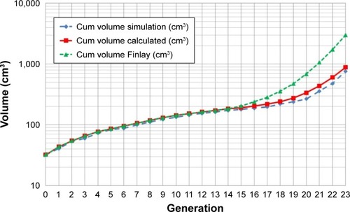 Figure 5 Cumulative lung volume of the air ducts in the present simulation model, of the theoretical calculated volume and of the volume provided by Finlay including alveoles as a function of the airway generation.