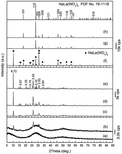 Figure 2. XRD patterns for the products synthesized at the different temperatures of (a) room temperature, (b) 70, (c) 80, (d) 100, (e) 150, (f) 160, (g) 170, and (h) 200 °C. The d values (in Å) of the main diffractions are labelled in (e). The filled triangles and filled circles in (f) denote the unknown compound and NaLa(WO4)2, respectively.