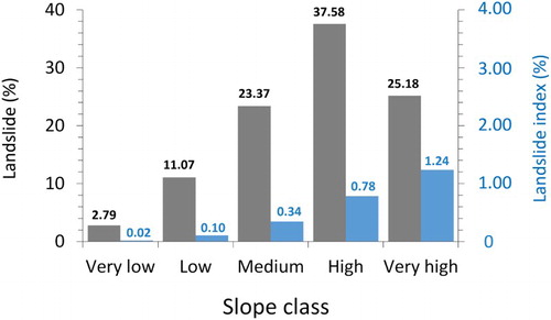 Figure 4. Areal distribution of shallow landslides triggered by the Autumn 2015 event with respect to slope classes (in grey), and landslide indices against the same slope classes (in blue). Values of areal distribution and indices are computed similarly to Figure 3.