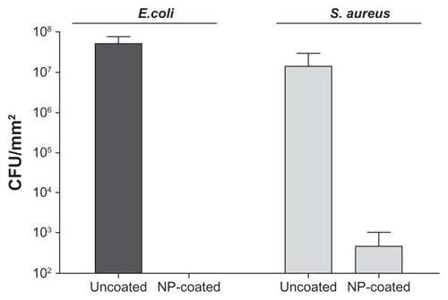 Figure 9 Antibiofilm properties of the catheter coated with YF3 NPs against formation of biofilms by Escherichia coli and Staphylococcus aureus.Notes: Viable counts of the biofilm cells of E. coli and S. aureus, grown in TSB and TSB-Glu, on the internal wall of a YF3 NP-coated catheter incubated for 24 hours at 37°C. Uncoated catheters served as the negative control. Bars represent the standard deviation of three independent experiments conducted in triplicate. The results were found to be statistically significant (P < 0.05) between uncoated versus NP-coated catheters in all treatments.Abbreviations: CFU, colony forming units; NP, nanoparticle; TSB, tryptic soy broth; TSB-Glu, tryptic soy broth supplemented with 0.2% glucose; YF3, yttrium fluoride.