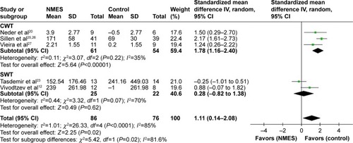 Figure 7 Meta-analysis of randomized controlled trials evaluating the effects of NMES on exercise endurance time.