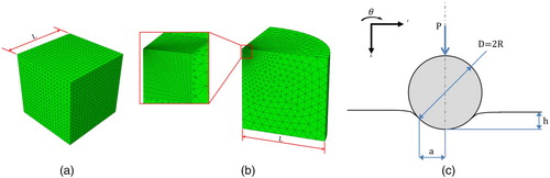 Figure 2. (a) periodic boundary conditions mesh, (b) indentation model with a zoomed in indentation area mesh, (c) sketch of the indentation test with relevant parameters.