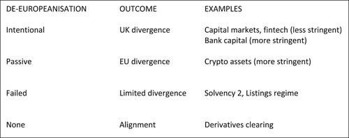 Figure 2. Potential outcomes of differentiated de-Europeanisation in financial services.