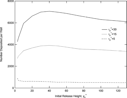 FIG. 5 Number of particles deposited per wall versus initial release height.