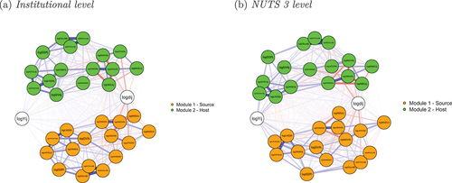 Figure 3. Clustered correlation graph for NUTS3 and institutional levels.