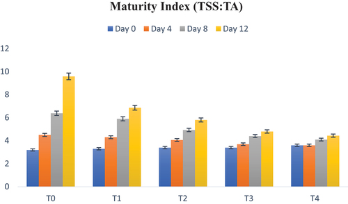 Figure 3. Change in maturity index (TSS:TA) during storage for both uncoated and coated Roma tomatoes.