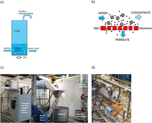 Figure 20. Principle of two surfactant separation technologies (a, b) and semi-pilot scale foam fractionator (c) and a membrane separation unit (d) at VTT.