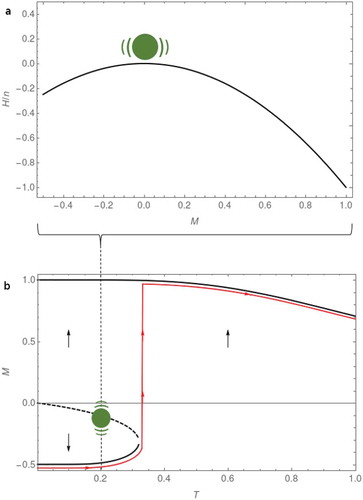 Figure 1. Cooperation for public goods. (a) Mean dissatisfaction H/n and level of cooperation M. When all defect, H/n is at a local minimum, on the left, but to proceed to the global minimum where all cooperate, on the right, participants are hindered by a hill. (b) Mean-field analysis with S={1,−1/2} shows below Tc one stable state with mostly cooperators, at the top, and another stable state in finite time with mostly defectors, at the bottom. A metastable state in between, indicated by the dotted line, corresponds to the hilltop in Figure 1(a). Above Tc only one state remains, where with increasing T, cooperators are joined by increasing numbers of defectors