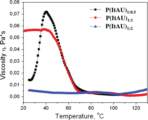 Figure 7. Variation of viscosity with shear rate for the copolymers solutions of various concentrations.