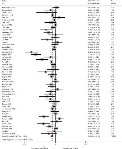 Figure 2. Forest plot of the 52 intervention arms included in the overall meta-analysis.
