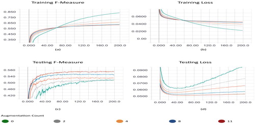 Figure 20. Testing augmentation values. (a) Training F-measure, (b) training loss, (c) testing F-measure, (d) testing Loss.