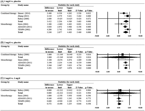 Figure 3. Subgroup analysis for treatment effect of rasagiline according to combination therapy and monotherapy of rasagiline. (A) 1 mg/day rasagiline versus placebo; (B) 2 mg/day rasagiline versus placebo; (C) 2 mg/day versus 1 mg/day rasagiline.