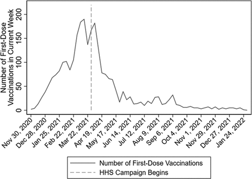 Figure 1. Histogram of Reported First Dose of COVID-19 Vaccination Dates, United States, November 30, 2020–January 31, 2022.