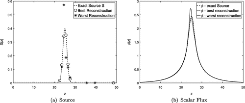Figure 4. (a) Exact source S (dashed line), best reconstruction (circles), and worst reconstruction (asterisks); (b) Scalar flux calculated using the exact source S (dashed line), using the best reconstruction (dotted line) and using the worst reconstruction (solid line).