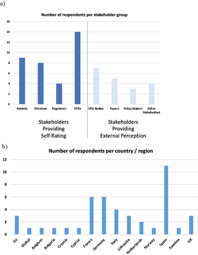 Figure 3. a-b: Background information on submitted questionnaire responses. (a: Number of respondents per stakeholder/collaborator group; b: Number of respondents per country or region, where provided (9 respondents did not provide a country)).