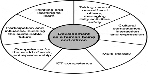 Figure 15. Core principles of Finland 2016 curriculum