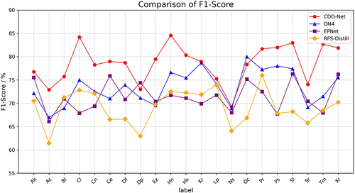 Figure 11 Comparison of F1-Score in CDD-Net, vanilla DN4, EPNet, and RFS-Distill.