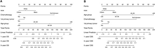Figure 4. Nomograms for predicting the 1-, 3 - and 5-year OS rates (A) and CSS rates (B) for t(8;21) AML patients.