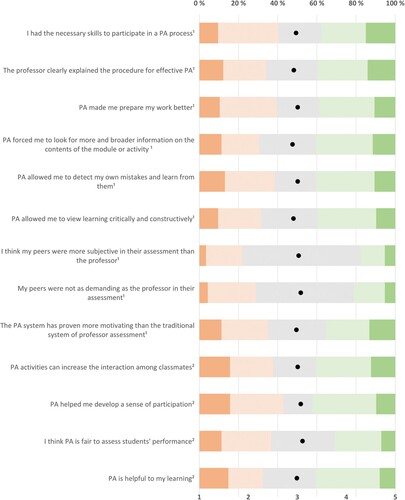 Figure 2. Percentages of different Likert-responses for perceptions of peer assessment (PA) in the PPSA1 and the mean values for each question. The response range at the bottom of the Figure is from Strongly disagree (= 1) to Strongly agree (= 5). Meanwhile, the superscripts after the items on the left indicate their source with 1 = Planas Lladó et al. (Citation2014) and 2 = Wen and Tsai (Citation2006).